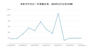 4月阜新市汽车销量情况如何? 宏光MINI EV排名第一(2023年)