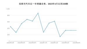 4月抚顺市汽车销量情况如何? 轩逸排名第一(2023年)