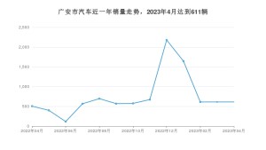 广安市4月汽车销量统计 朗逸排名第一(2023年)