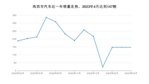 鸡西市4月汽车销量统计 捷达VA3排名第一(2023年)