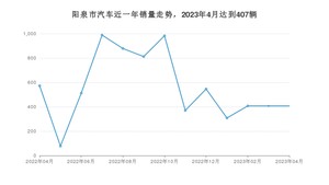 阳泉市4月汽车销量 本田CR-V排名第一(2023年)