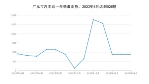 4月广元市汽车销量情况如何? 哈弗H6排名第一(2023年)