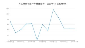 4月内江市汽车销量数据统计 朗逸排名第一(2023年)