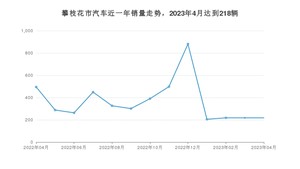 攀枝花市4月汽车销量数据发布 哈弗H6排名第一(2023年)