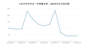 4月七台河市汽车销量数据统计 桑塔纳排名第一(2023年)