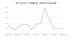 4月遂宁市汽车销量数据统计 朗逸排名第一(2023年)
