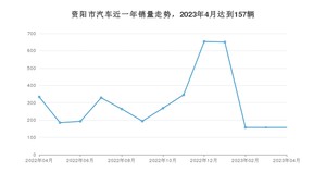 资阳市4月汽车销量 哈弗H6排名第一(2023年)