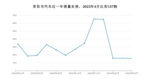资阳市4月汽车销量 哈弗H6排名第一(2023年)