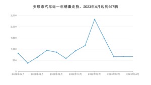 4月安顺市汽车销量数据统计 宏光MINI EV排名第一(2023年)