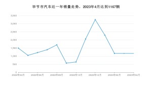 毕节市4月汽车销量数据发布 五菱宏光排名第一(2023年)