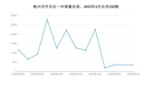 潮州市4月汽车销量统计 宏光MINI EV排名第一(2023年)