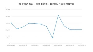 4月重庆市汽车销量情况如何? Model Y排名第一(2023年)