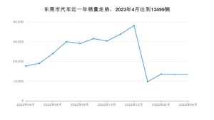 4月东莞市汽车销量情况如何? Aion S Plus排名第一(2023年)