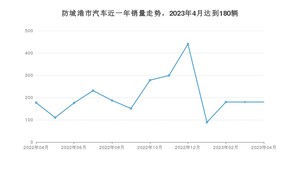 4月防城港市汽车销量数据统计 宏光MINI EV排名第一(2023年)