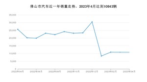 佛山市4月汽车销量 Aion Y排名第一(2023年)