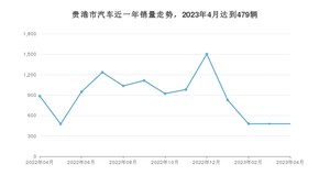 贵港市4月汽车销量 宏光MINI EV排名第一(2023年)