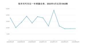 桂林市4月汽车销量数据发布 宏光MINI EV排名第一(2023年)