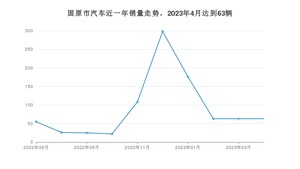 4月固原市汽车销量情况如何? 福瑞迪排名第一(2023年)