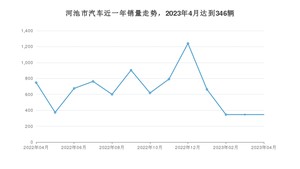 河池市4月汽车销量 宏光MINI EV排名第一(2023年)