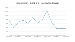 河池市4月汽车销量 宏光MINI EV排名第一(2023年)