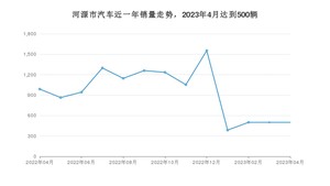 河源市4月汽车销量数据发布 Aion Y排名第一(2023年)