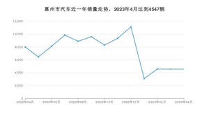 惠州市4月汽车销量 Aion Y排名第一(2023年)