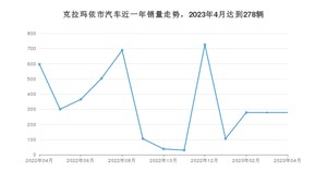 克拉玛依市4月汽车销量统计 宏光MINI EV排名第一(2023年)