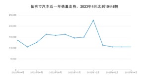 昆明市4月汽车销量数据发布 北京EU5排名第一(2023年)