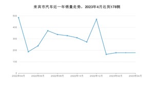 4月来宾市汽车销量数据统计 宏光MINI EV排名第一(2023年)