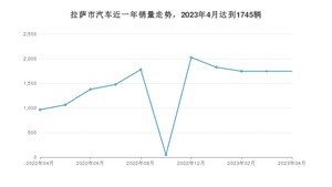 拉萨市4月汽车销量 KX3傲跑排名第一(2023年)