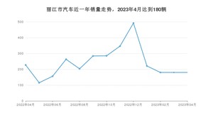 丽江市4月汽车销量数据发布 宏光MINI EV排名第一(2023年)