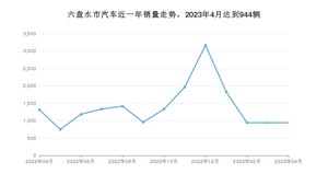 4月六盘水市汽车销量情况如何? 五菱宏光排名第一(2023年)