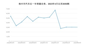 4月柳州市汽车销量数据统计 宏光MINI EV排名第一(2023年)