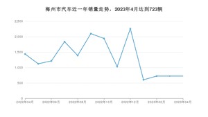 梅州市4月汽车销量 Aion Y排名第一(2023年)