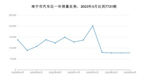 南宁市4月汽车销量数据发布 宏光MINI EV排名第一(2023年)