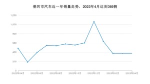 4月普洱市汽车销量情况如何? 宏光MINI EV排名第一(2023年)