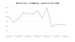 清远市4月汽车销量数据发布 Aion Y排名第一(2023年)