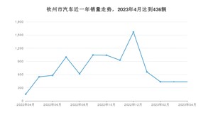 钦州市4月汽车销量统计 宏光MINI EV排名第一(2023年)