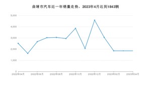 曲靖市4月汽车销量数据发布 宏光MINI EV排名第一(2023年)