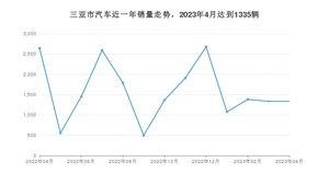 三亚市4月汽车销量 Aion S Plus排名第一(2023年)