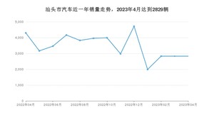 4月汕头市汽车销量情况如何? Aion Y排名第一(2023年)