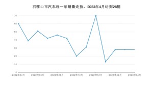 石嘴山市4月汽车销量数据发布 本田CR-V排名第一(2023年)