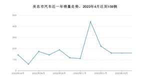 吴忠市4月汽车销量 本田CR-V排名第一(2023年)