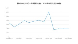 梧州市4月汽车销量数据发布 宏光MINI EV排名第一(2023年)