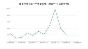 4月雅安市汽车销量情况如何? 宏光MINI EV排名第一(2023年)