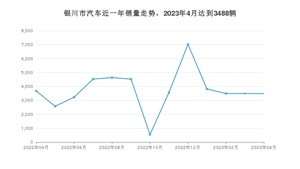 4月银川市汽车销量情况如何? 朗逸排名第一(2023年)