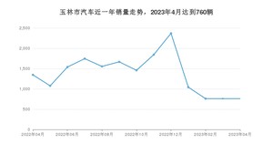 4月玉林市汽车销量情况如何? 宏光MINI EV排名第一(2023年)