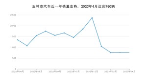 4月玉林市汽车销量情况如何? 宏光MINI EV排名第一(2023年)