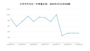 4月云浮市汽车销量情况如何? Aion Y排名第一(2023年)