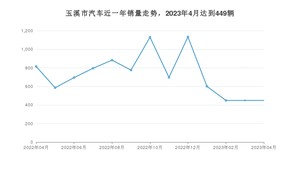 玉溪市4月汽车销量统计 宏光MINI EV排名第一(2023年)